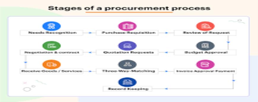 Describe your experience in managing government contracts and procurement processes.