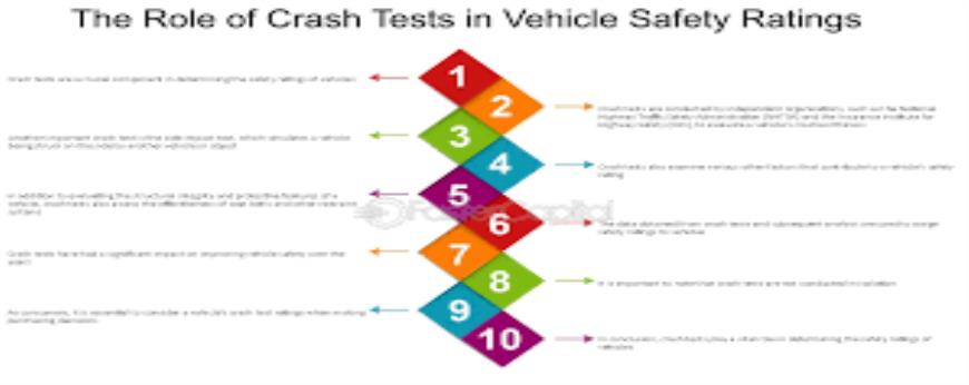 Describe the process of vehicle crash testing and its importance in evaluating vehicle safety.