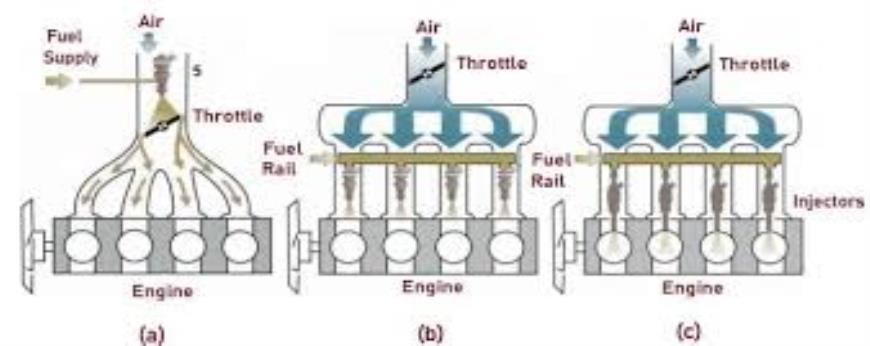 What are the advantages and disadvantages of different types of fuel injection systems used in modern engines?