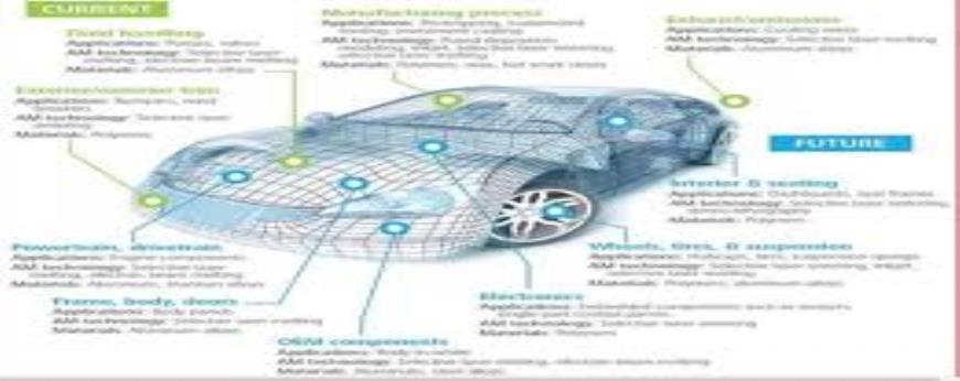 What are the main factors influencing the choice of materials in automotive manufacturing, and how does material selection impact vehicle performance and durability?